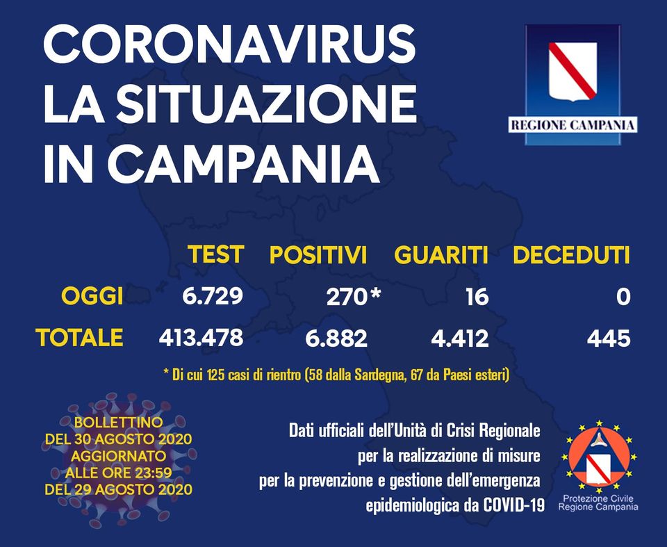 Coronavirus: record di contagi in Campania
