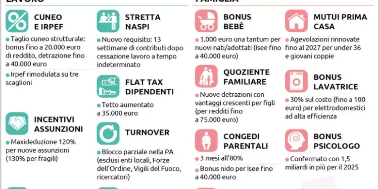 Fisco, pensioni, famiglia e casa: tutte le novità della manovra