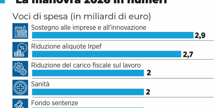Manovra da 18,5 miliardi: tutti gli interventi previsti